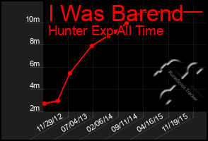 Total Graph of I Was Barend