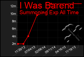 Total Graph of I Was Barend