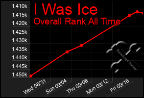 Total Graph of I Was Ice