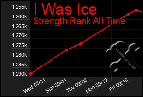 Total Graph of I Was Ice