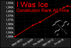 Total Graph of I Was Ice