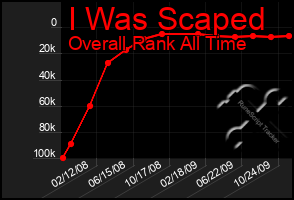 Total Graph of I Was Scaped