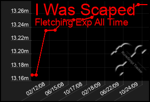 Total Graph of I Was Scaped