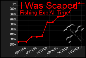 Total Graph of I Was Scaped