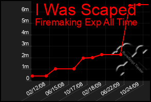 Total Graph of I Was Scaped