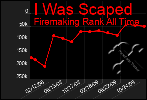 Total Graph of I Was Scaped