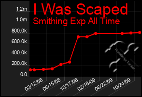 Total Graph of I Was Scaped