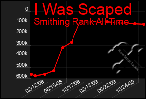 Total Graph of I Was Scaped