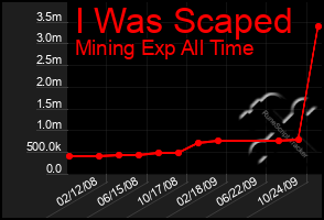 Total Graph of I Was Scaped