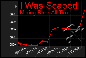 Total Graph of I Was Scaped