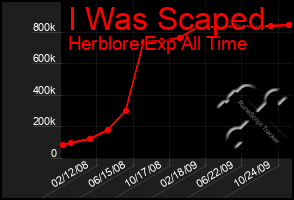 Total Graph of I Was Scaped