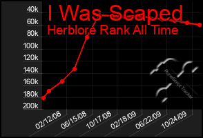 Total Graph of I Was Scaped