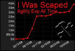 Total Graph of I Was Scaped