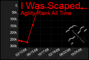 Total Graph of I Was Scaped