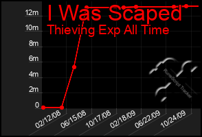 Total Graph of I Was Scaped