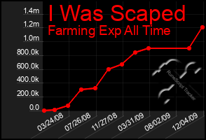 Total Graph of I Was Scaped