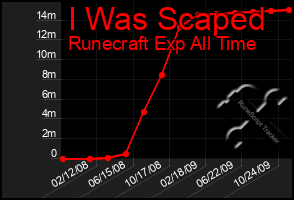 Total Graph of I Was Scaped