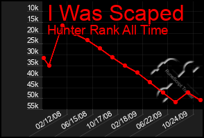 Total Graph of I Was Scaped