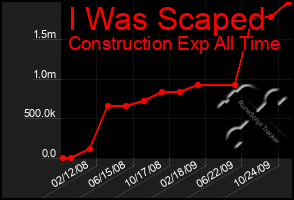 Total Graph of I Was Scaped