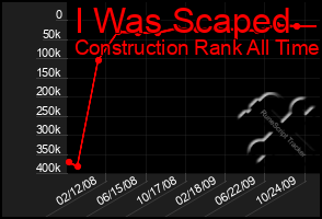 Total Graph of I Was Scaped