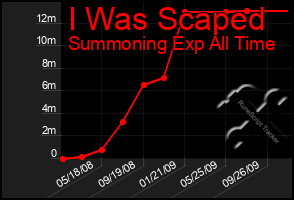 Total Graph of I Was Scaped