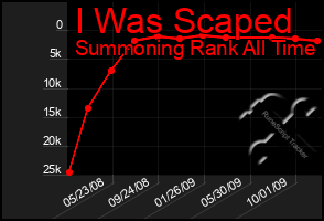 Total Graph of I Was Scaped