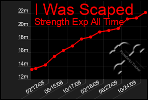 Total Graph of I Was Scaped