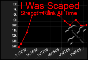 Total Graph of I Was Scaped