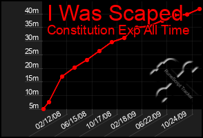 Total Graph of I Was Scaped