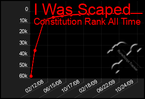 Total Graph of I Was Scaped