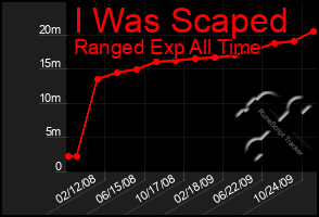 Total Graph of I Was Scaped