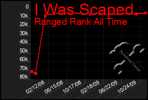 Total Graph of I Was Scaped