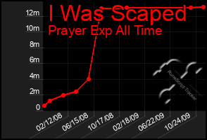 Total Graph of I Was Scaped