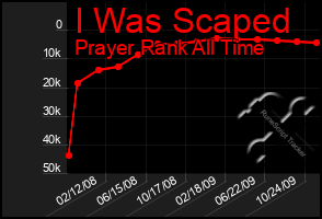 Total Graph of I Was Scaped