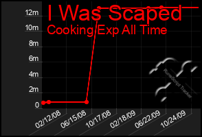 Total Graph of I Was Scaped