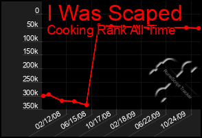 Total Graph of I Was Scaped