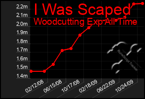 Total Graph of I Was Scaped