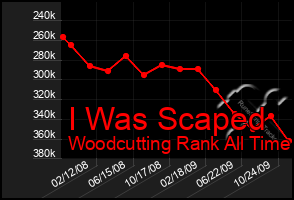 Total Graph of I Was Scaped