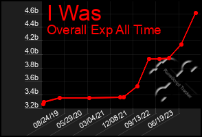 Total Graph of I Was