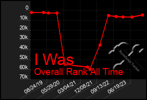 Total Graph of I Was