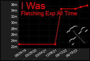 Total Graph of I Was