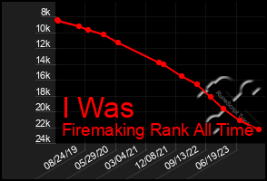 Total Graph of I Was