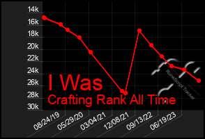 Total Graph of I Was