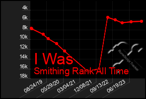 Total Graph of I Was