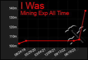 Total Graph of I Was