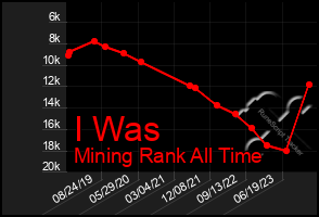 Total Graph of I Was