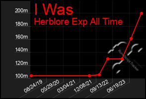 Total Graph of I Was