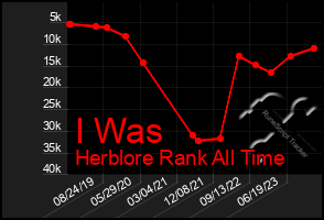 Total Graph of I Was