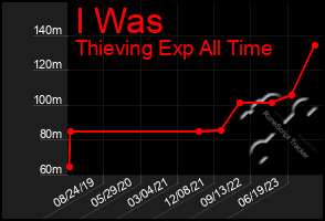 Total Graph of I Was