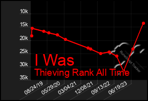 Total Graph of I Was